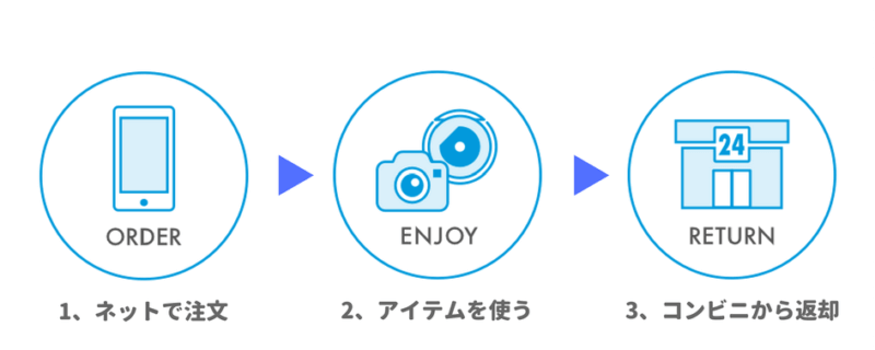 GoProレンタルの仕組み