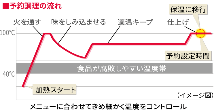 ホットクックの予約調理