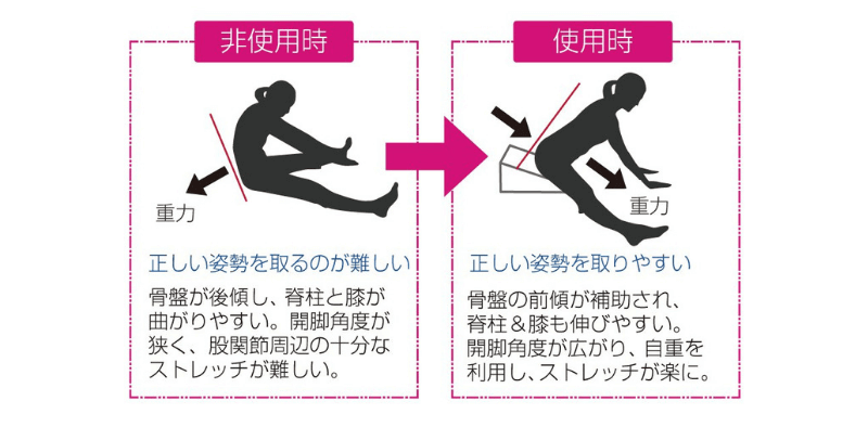 フレックスクッションで柔軟する図