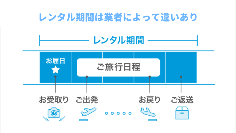 レンタル期間の図解