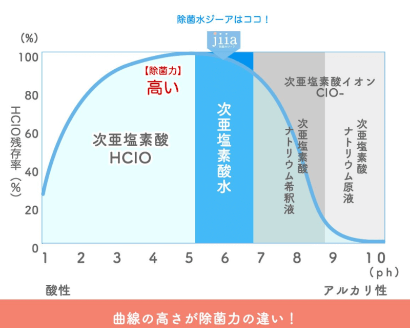 ジーアの除菌力