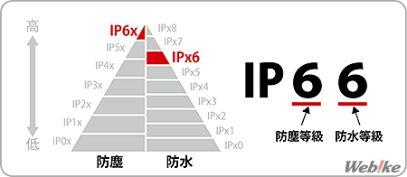 防水等級についての図解