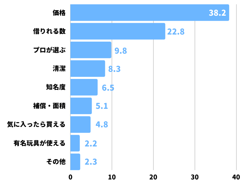 オモチャのサブスクサービスを選ぶときにチェックしたポイント