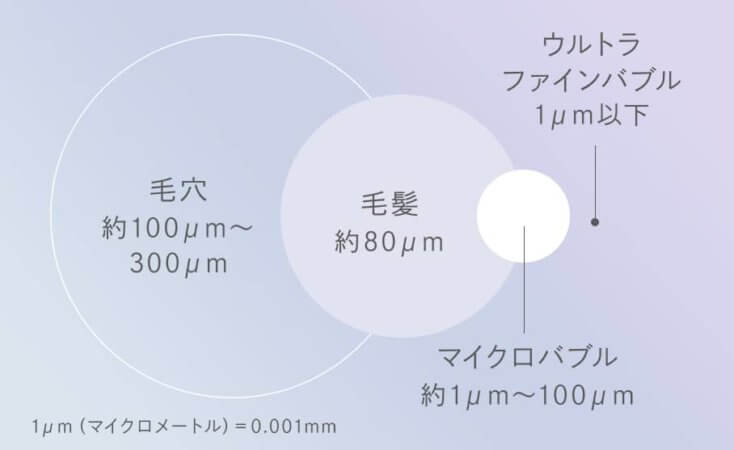 ウルトラファインバブルとマイクロバブルの違い