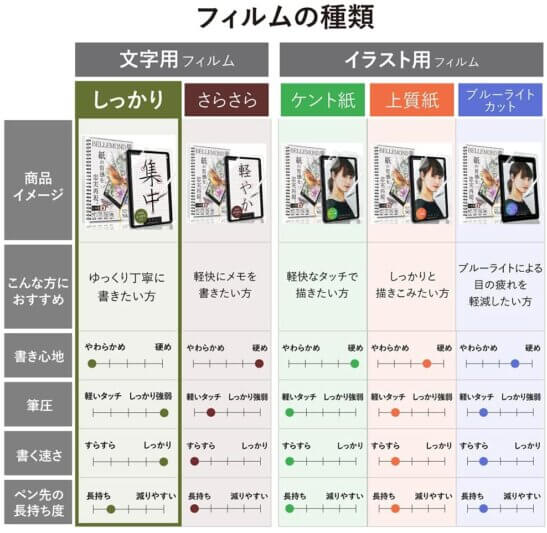 ベルモントのペーパーライクフィルムの種類