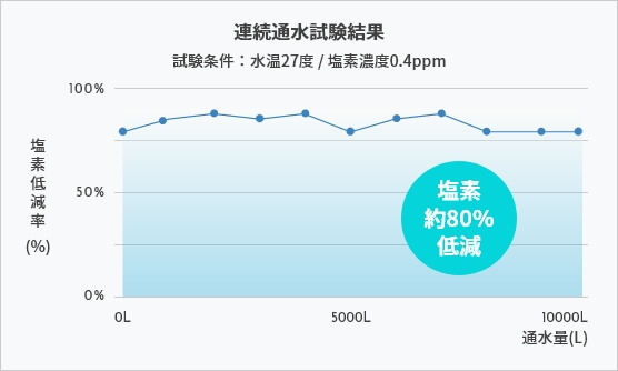 ミラブルPlusの塩素除去率