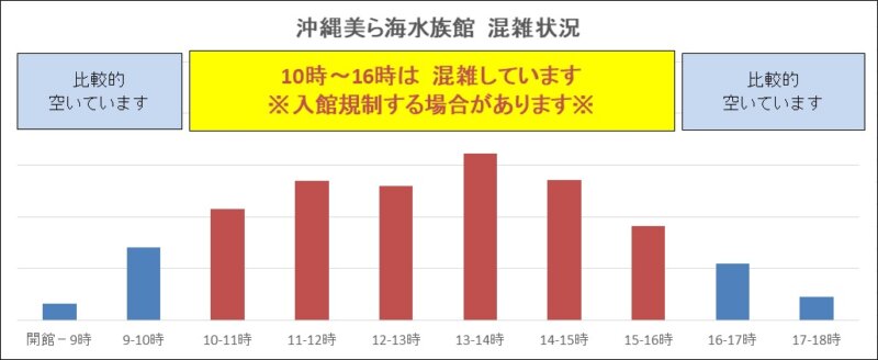 美ら海水族館の時間帯別混雑状況