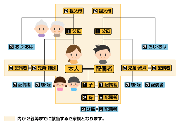 2親等とは？