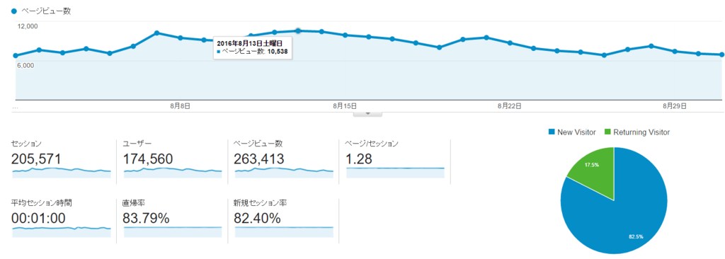 当サイトのPV2016年