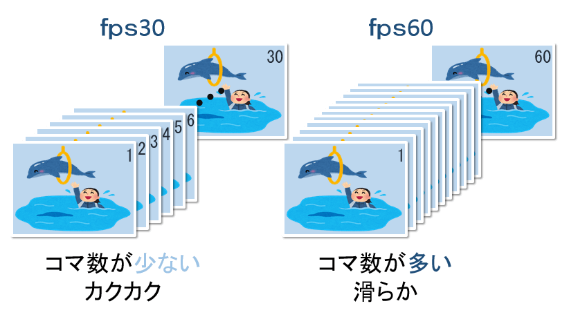 fps３０とfps６０の違いを解説